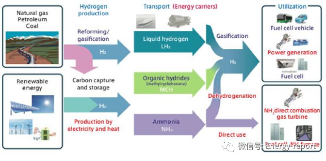 日本的氢能战略及其经济和地缘政治影响