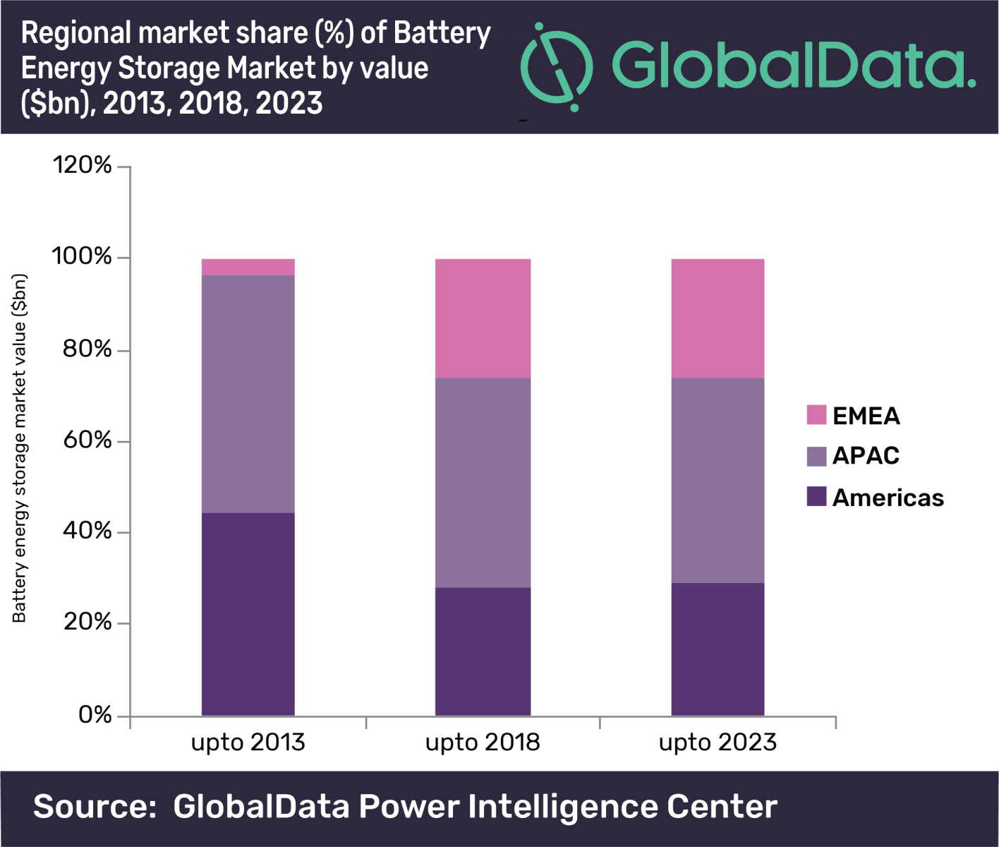 2023年全球电池储能市场规模将增至131亿美元