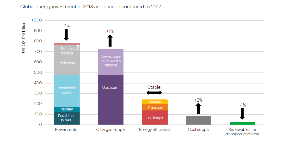 2018年全球能源投资达到1.85万亿美元
