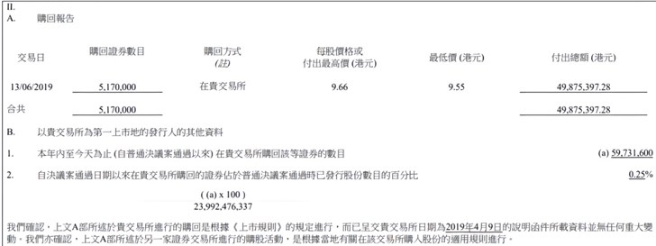 小米集团本月第六次回购：耗资4987万港元回购517万B类股份