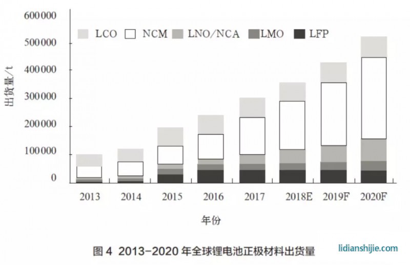 2013-2020年全球锂电池正极材料出货量