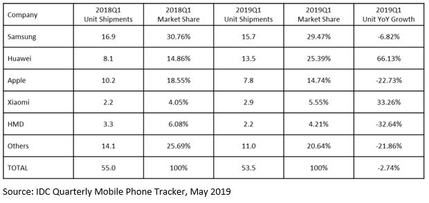2019Q1欧洲智能手机出货量下跌，小米挤进前五，华为增速最快