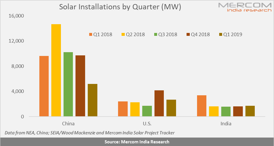 一季度中美印三国继续领跑全球太阳能市场