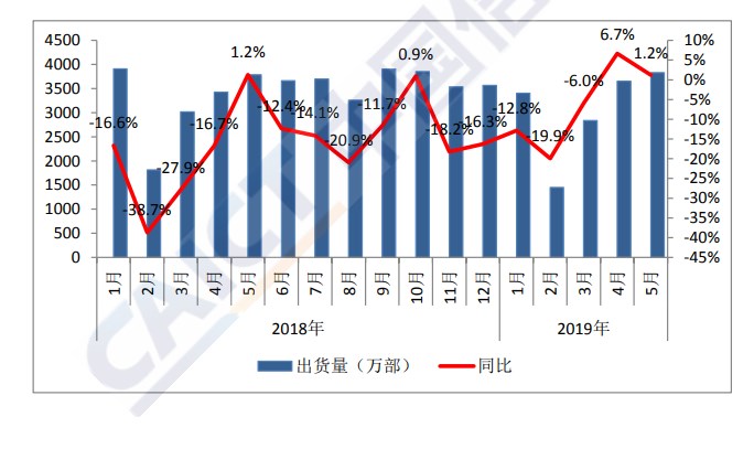 中国信通院：5月份国内手机市场总体出货量3829.4 万部