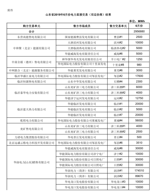 山東6月電力直接交易（雙邊協(xié)商）結(jié)果