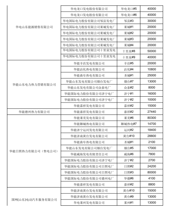 山东6月电力直接交易（双边协商）结果