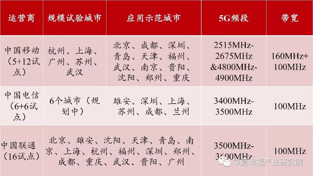 5G商用牌照发放，三大运营商+广电各持一张