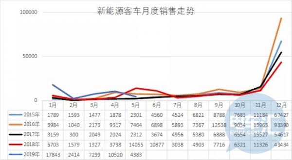 2019年前五月新能源客车销量4.24万辆，宇通市场占有率31.7%