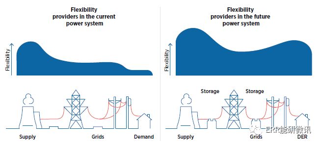 解决高比例间歇性可再生能源融入电网的方法