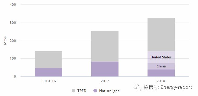 天然气2019—分析和预测至2024