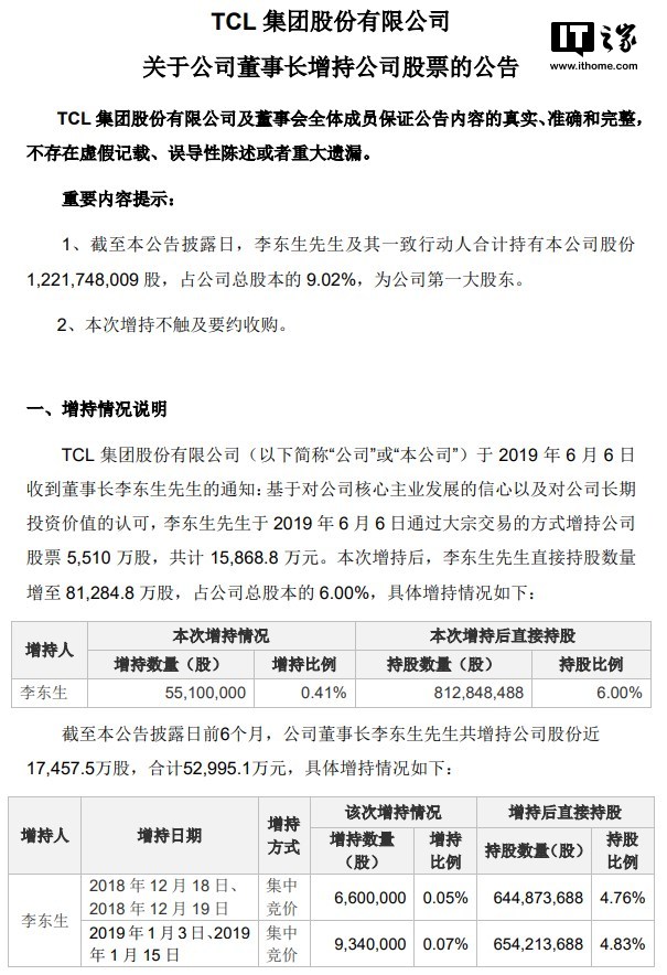 TCL集团：董事长李东生增持公司5510万股，共计1.59亿元