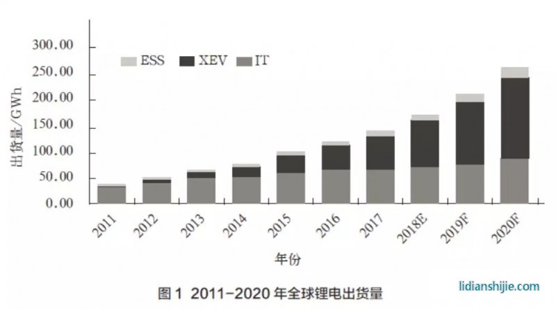 2011-2020年全球锂电出货量