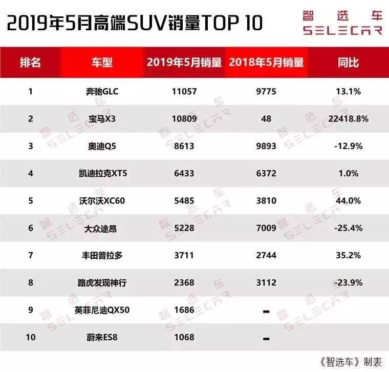 5月高端SUV销量前10出炉，奔驰GLC、宝马X3破万，凯迪拉克XT5销量环比猛增！