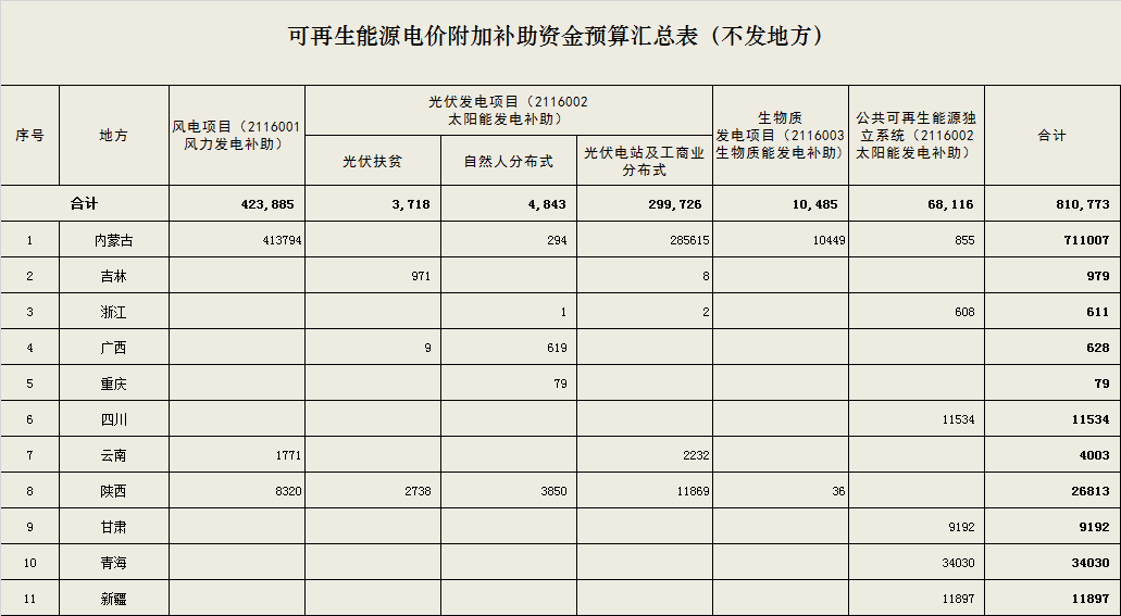 81亿可再生能源补贴下发 光伏产业需尽早摆脱补贴依赖