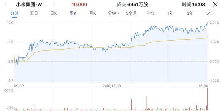小米集团耗资近2499.6万港元回购249.8万B类股份
