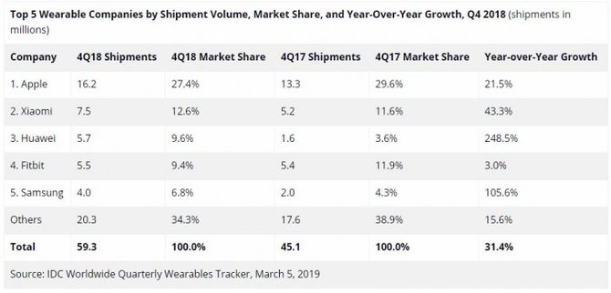2018可穿戴设备市场增长27.5%：苹果/小米/华为占主导