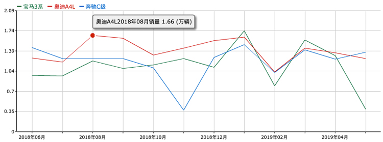 奔驰C和奥迪A4L面前宝马3系C位如何上位？