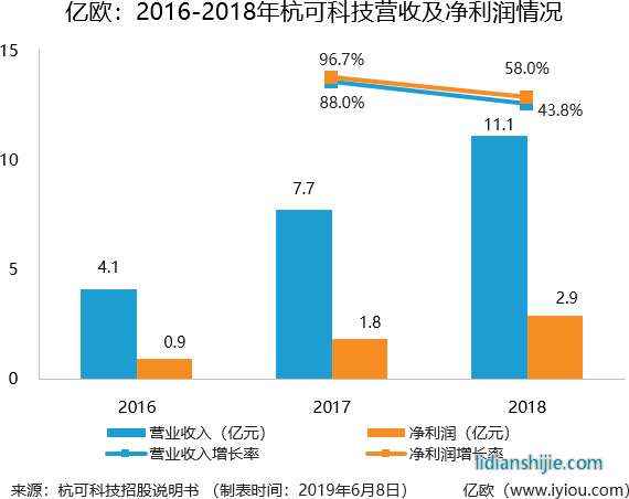 2016-2018年杭可科技营收即净利润情况