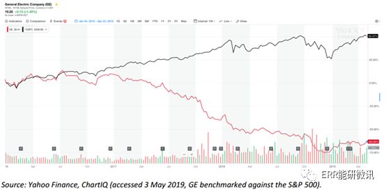 通用電氣（GE）對(duì)能源轉(zhuǎn)型的誤判：前車之鑒