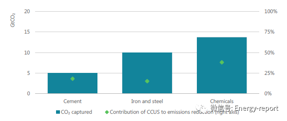 通过碳捕获、利用与封存（CCUS）实现工业变革