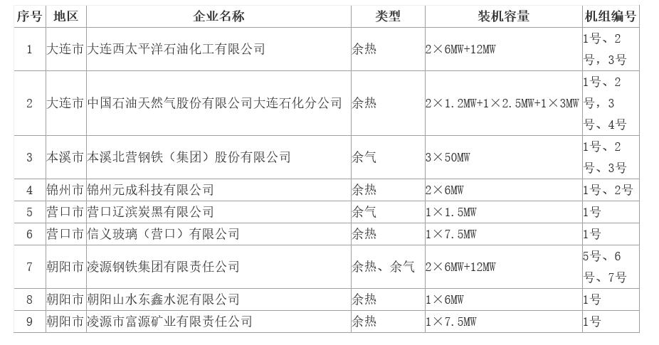 辽宁首批实施收费减免的余热、余压、余气自备电厂名单