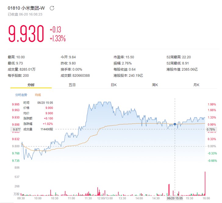 小米集团回购503.1万B类股，耗资4999.9044万港元