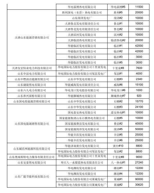 山東6月電力直接交易（雙邊協(xié)商）結(jié)果