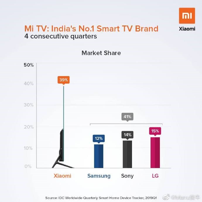 小米电视连续4季度成为印度第一智能电视品牌
