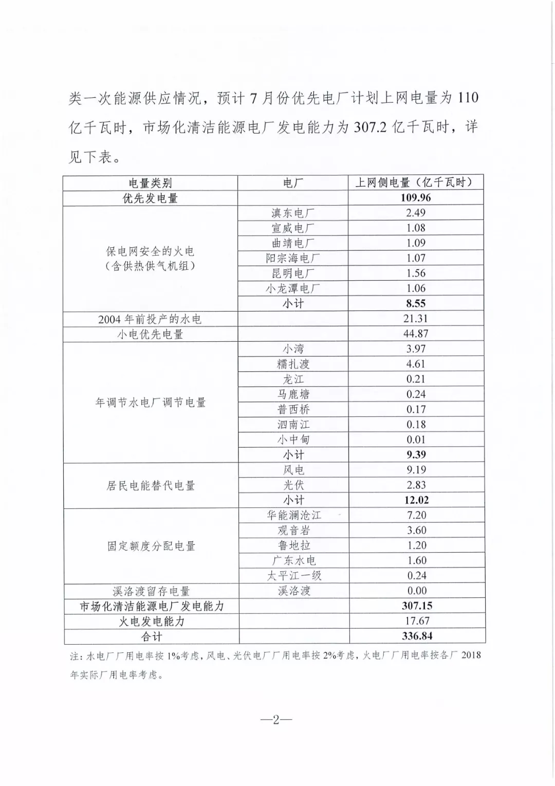 云南7月預(yù)計(jì)省內(nèi)可競價(jià)電量約81億千瓦時(shí)