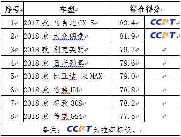 CCRT中汽研发布2019第一批推荐车型，马自达CX-5夺冠