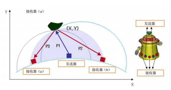 超声波测距仪在机器人系统有着中举足轻重的作用