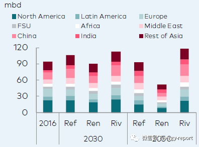 世界能源展望2019—长期宏观和市场展望