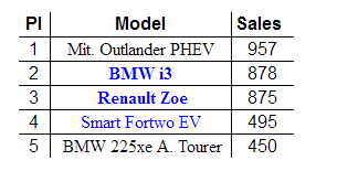 德国5月电动车销量：三菱欧蓝德PHEV逆袭得冠 Model 3跌出前五