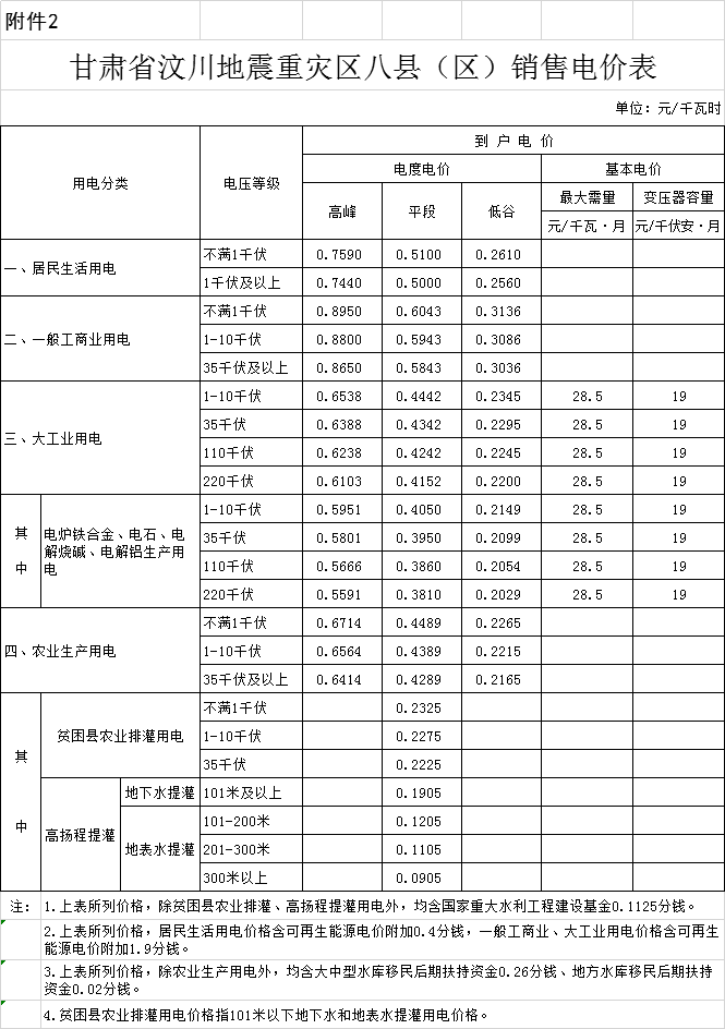 甘肃：一般工商业电价最高降低7.91分