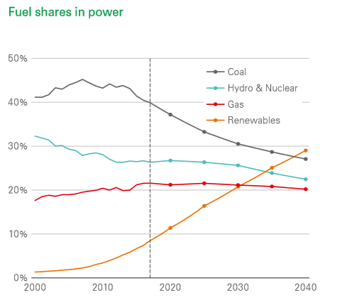 到2040可再生能源将超过煤炭成为主要能源资源