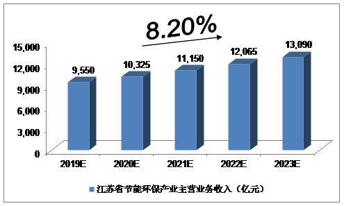 未来5年中国江苏省产业预测分析