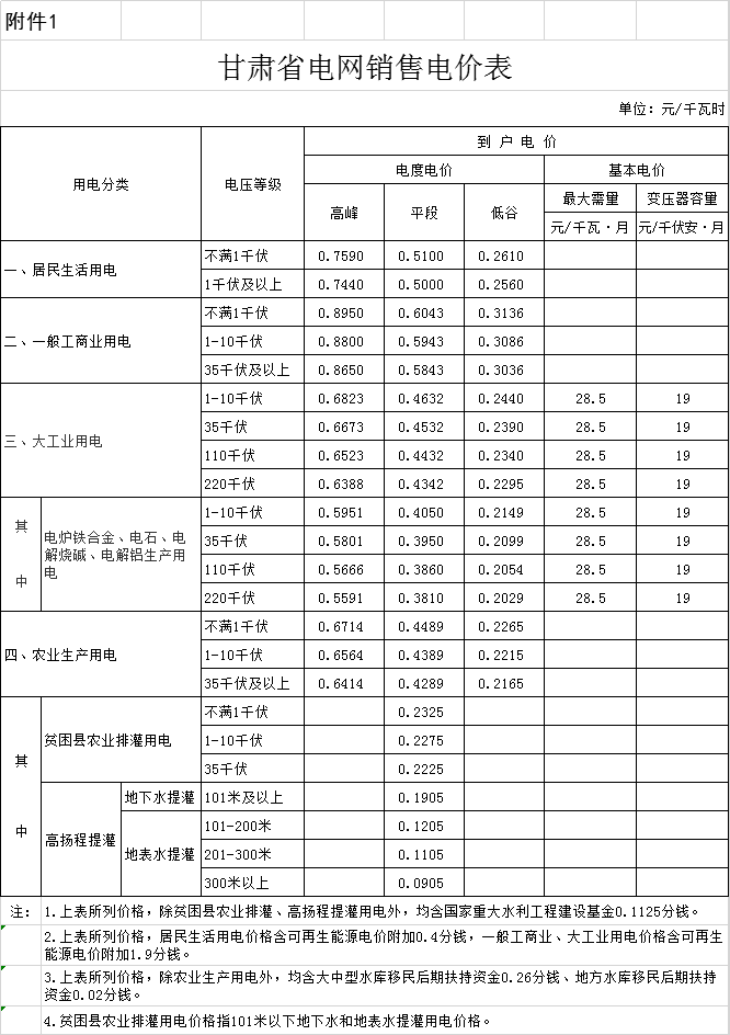 甘肃：一般工商业电价最高降低7.91分
