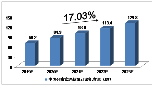 近5年中国分布式光伏产业利弊因素分析