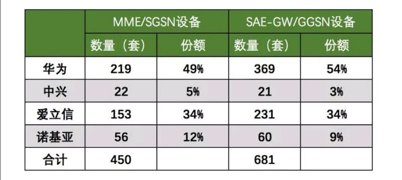 拿下46个5G合同及中移动5G大单！华为将成中国5G建设最大受益者