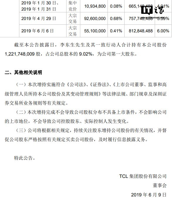 TCL集团：董事长李东生增持公司5510万股，共计1.59亿元