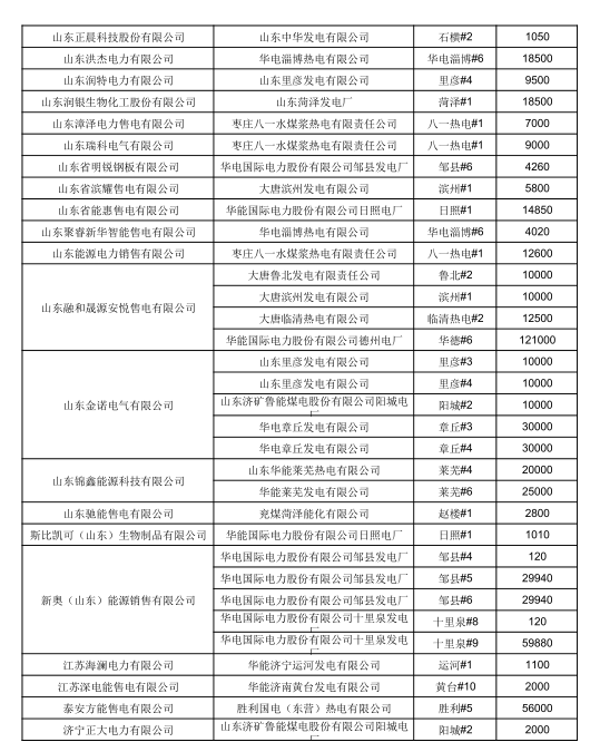 山東6月電力直接交易（雙邊協(xié)商）結(jié)果