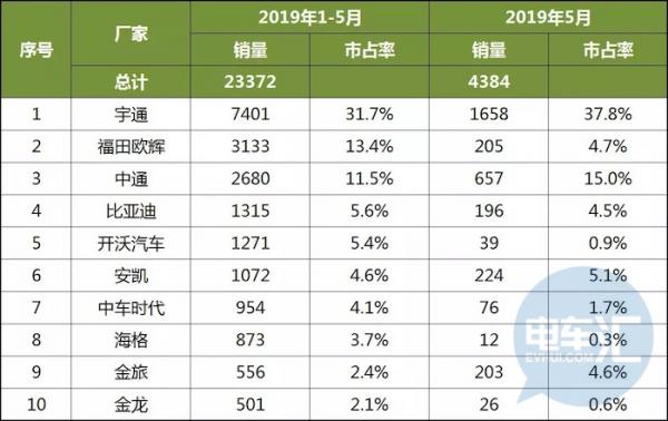 2019年前五月新能源客车销量4.24万辆，宇通市场占有率31.7%