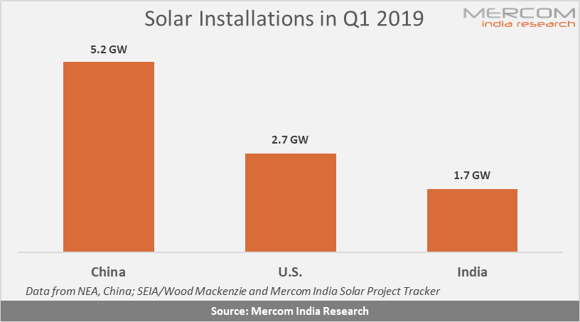 一季度中美印三国继续领跑全球太阳能市场