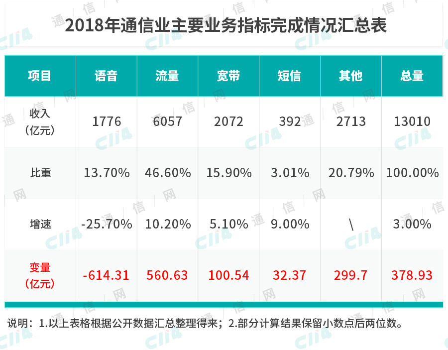 寒冬已经来临，运营商该如何度过5G前的困难期