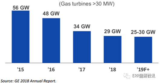通用电气（GE）对能源转型的误判：前车之鉴