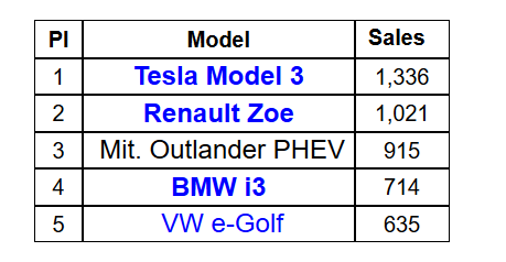 上半年德国电动车销量Top20: Model 3表现亮眼 冠军却另有其人 