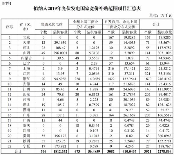 国家能源局正式下发2019年光伏发电项目国家补贴竞价结果