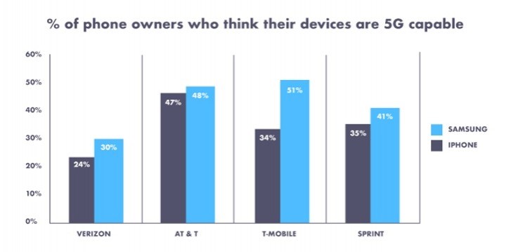 调查：1/3美国人称自己的手机支持5G