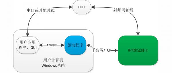 射频综合测试仪