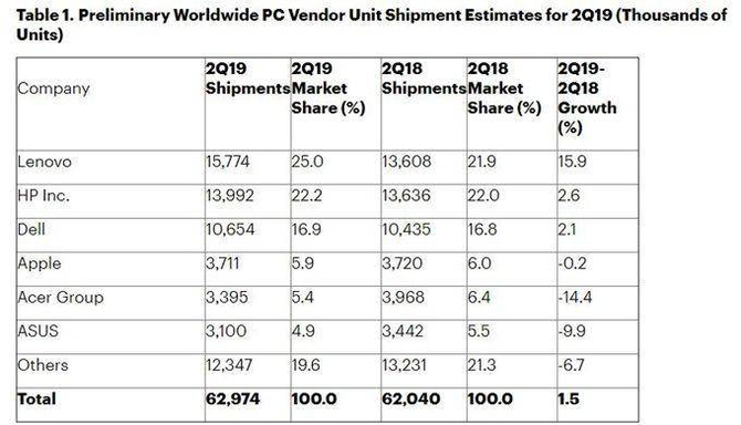 再夺全球第一！联想稳居全球PC出货量榜首，1577万台